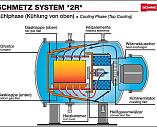 Двухкамерная печь для закалки в газовой среде Schmetz Тип IKU *2PLUS*